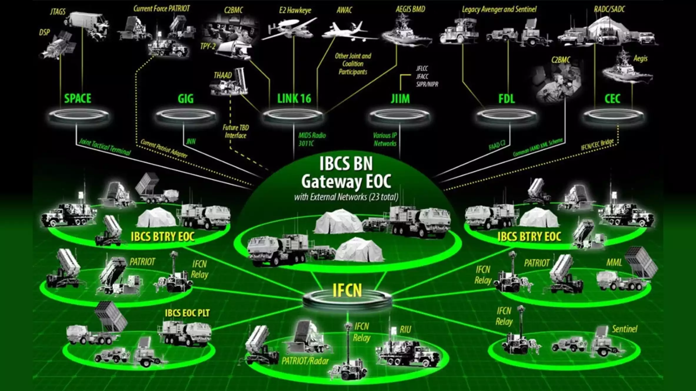 Résumé des capacités de fusion de données et de tir antiaérien et antimissile d'un poste de commandement IBCS.