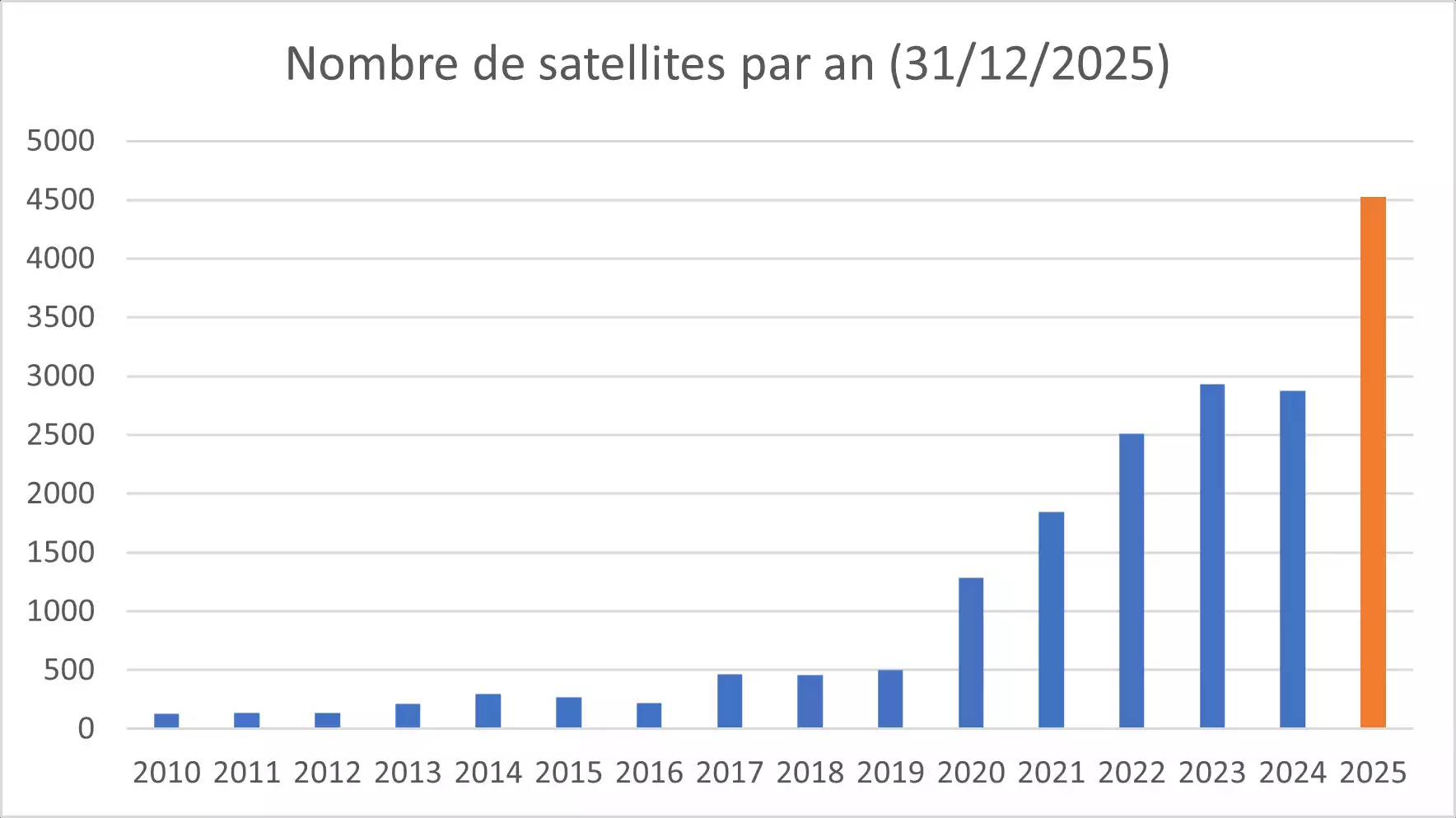Progression des mises en orbite par an.