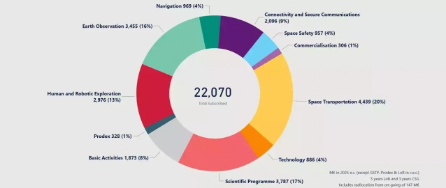 Ministérielle de l’ESA : comment le spatial européen a gonflé son budget de 30%